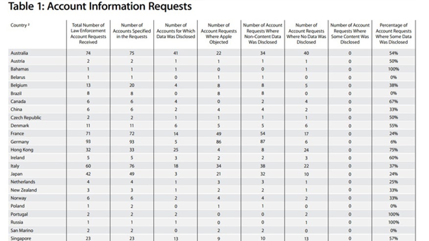 apple reveals govt data requests.jpg